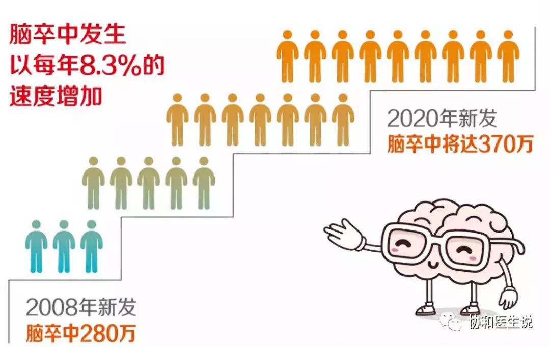 一级预防主要让未患卒中的人群避免卒中发病,做到防患于未然;二级预防