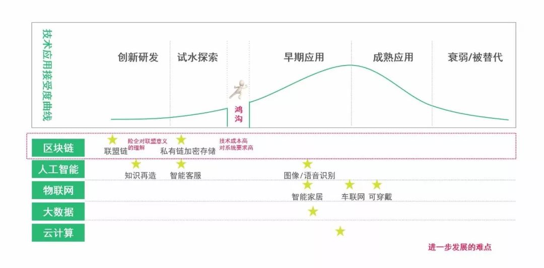 金融 区块链:走出喧嚣_技术