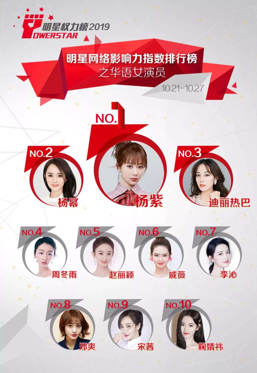 明星网络影响力指数排行榜第222期榜单之华语女演员Top10