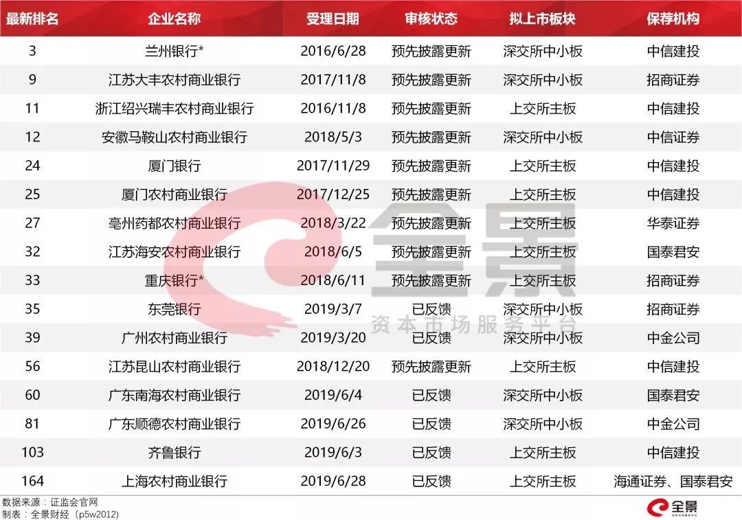 根据目前证监会的ipo审核速度，2019年商业银行或将迎来上市高峰。通过梳理