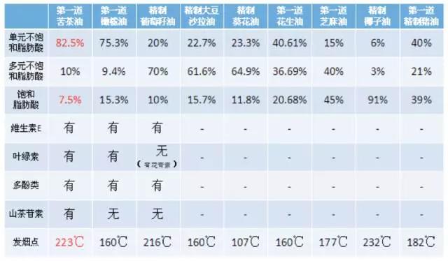 不同油品的营养及发烟点都不同