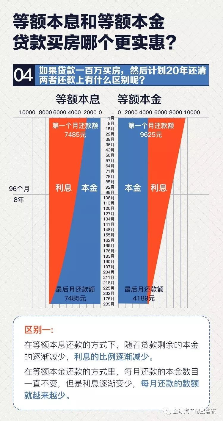 房贷还款,选择等额本息和等额本金哪个更划算?