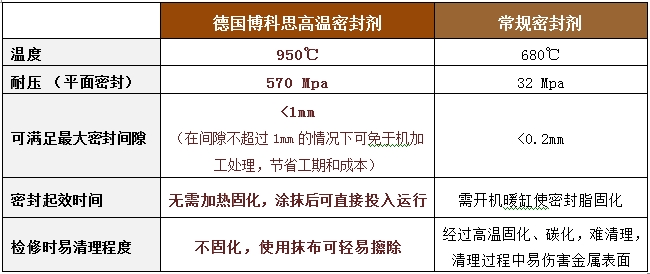 配套使用博科思高温密封剂能够提升高温高压设备密封性能,增强设备