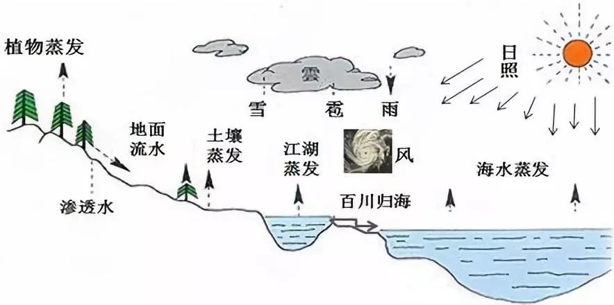 地球之所以生机盎然,就是因为有太阳和水这个"火降水升"循环系统存在