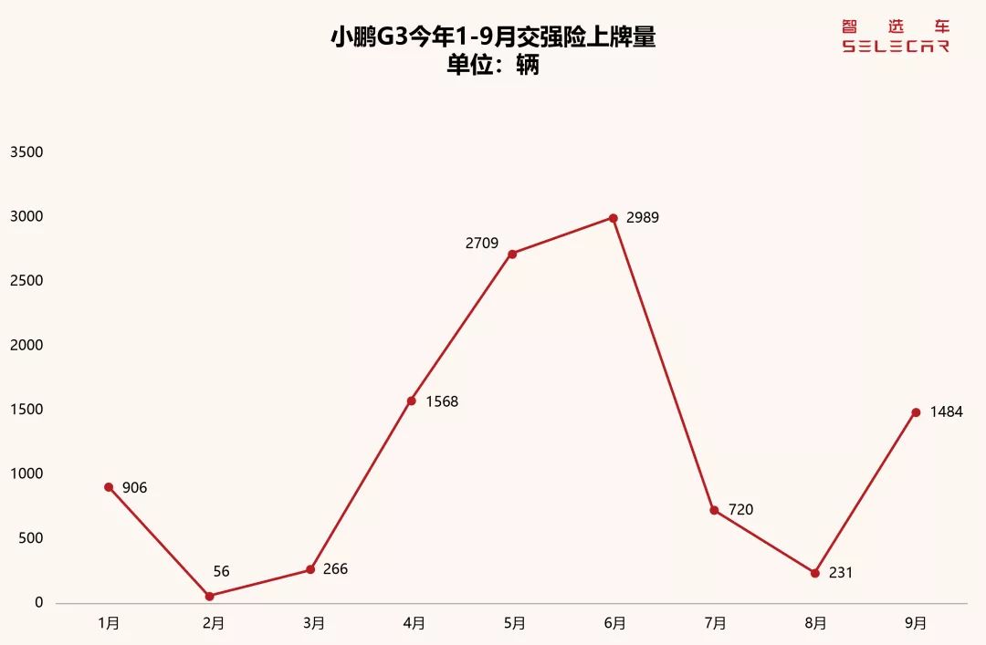 9月造车新势力上牌量排行，蔚来ES6夺冠，累计上牌量威马最高