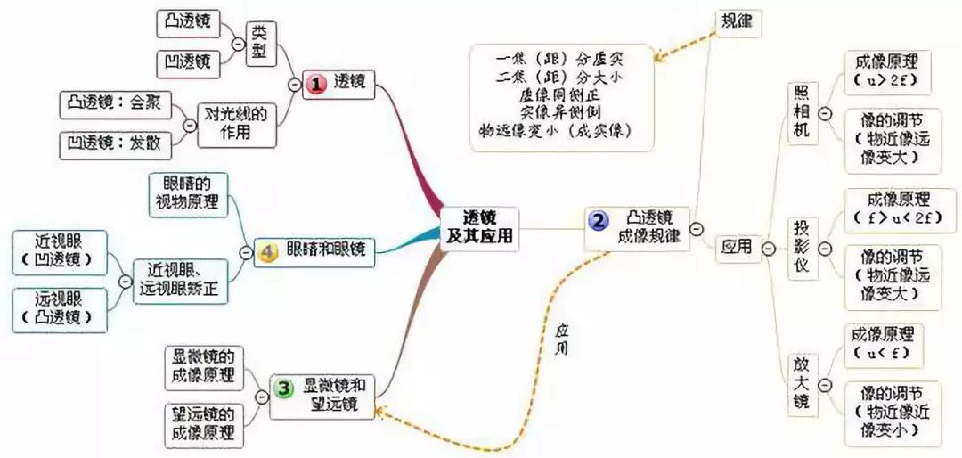 初中物理最全思维导图,拿走复习去