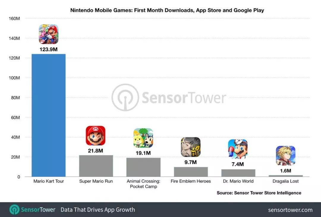《马力欧赛车巡回赛》首月下载破1.2亿，单次下载平均收入0.26美元_Pokemon