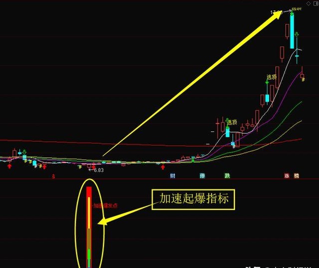 加速起爆指标出现加速起爆买点即为主升上涨加速的转折点精品