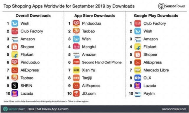 最新全球购物类应用榜单发布！拼多多位列AppStore前三