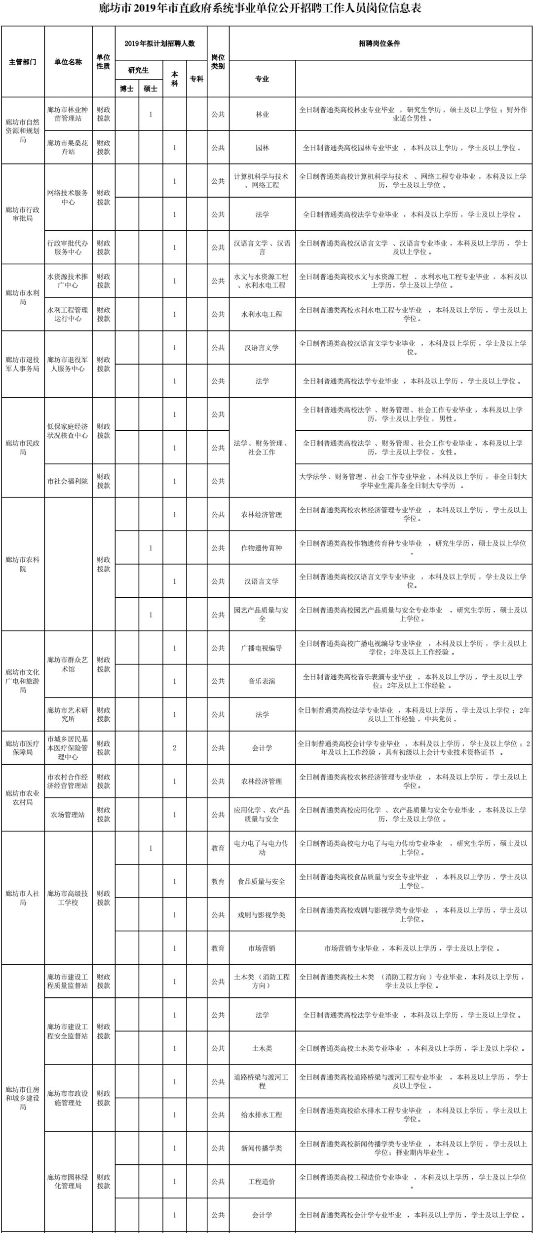 廊坊事业单位招聘_部分岗位条件放宽 廊坊事业单位招聘,快看(4)