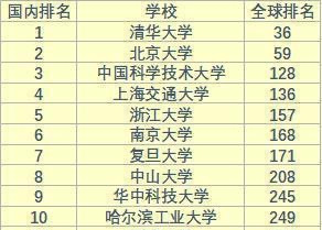 2020中国大学排名：中国科学技术大学不及清北，屈居第三！