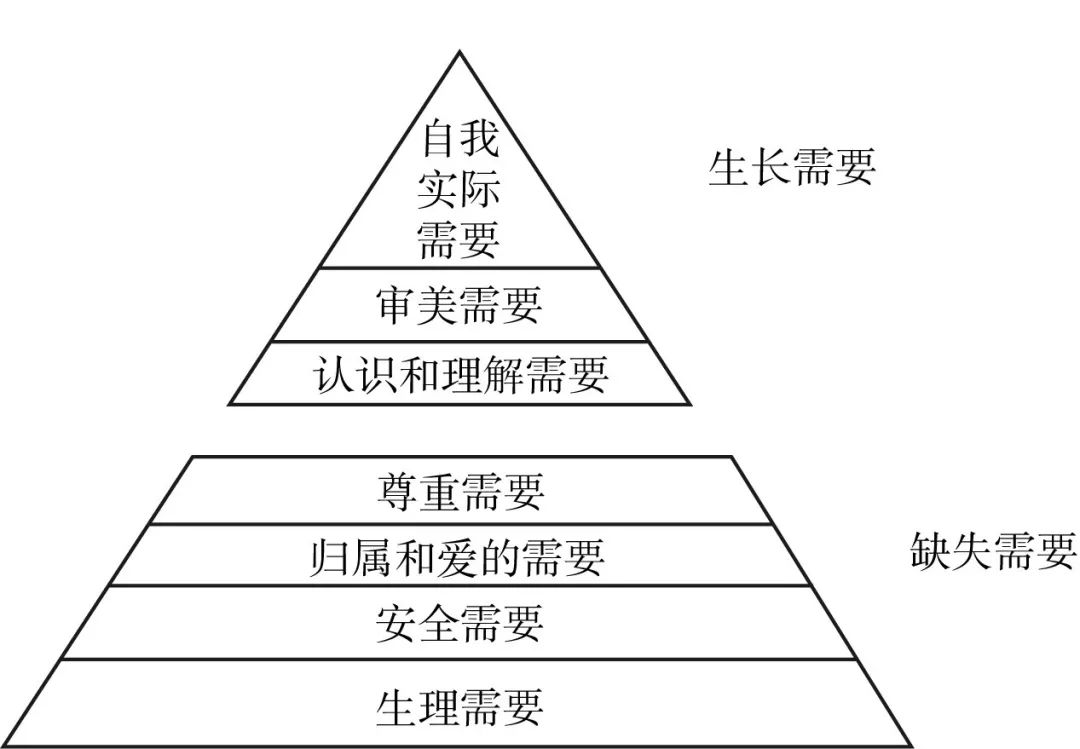 27.简述需要层次理论?