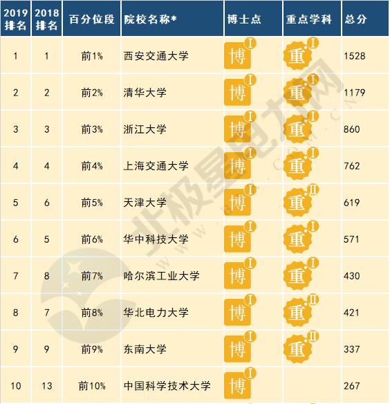 2019年电气分销排行榜_重磅丨2019年中国电气工业 100强 榜单发布,这家企