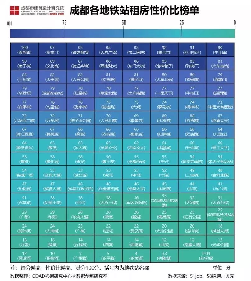 成都哪里租房性价比最OB体育高？这几张图你有必要了解一下(图3)