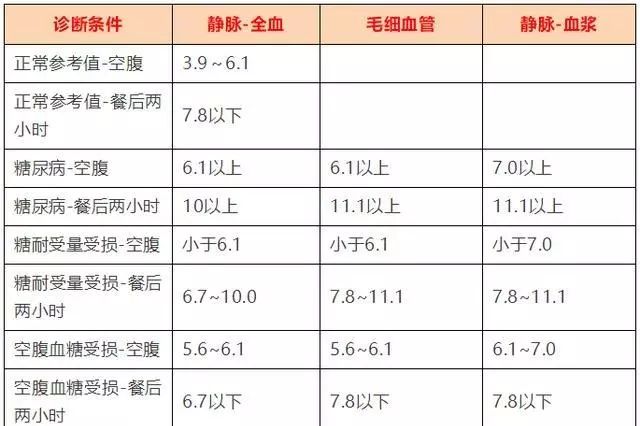 血糖参考值及一般诊断标准