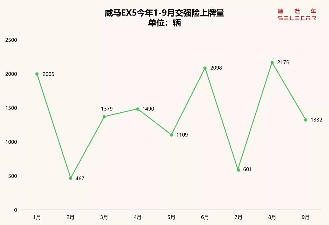 9月造车新势力上牌量排行，蔚来ES6夺冠，累计上牌量威马最高