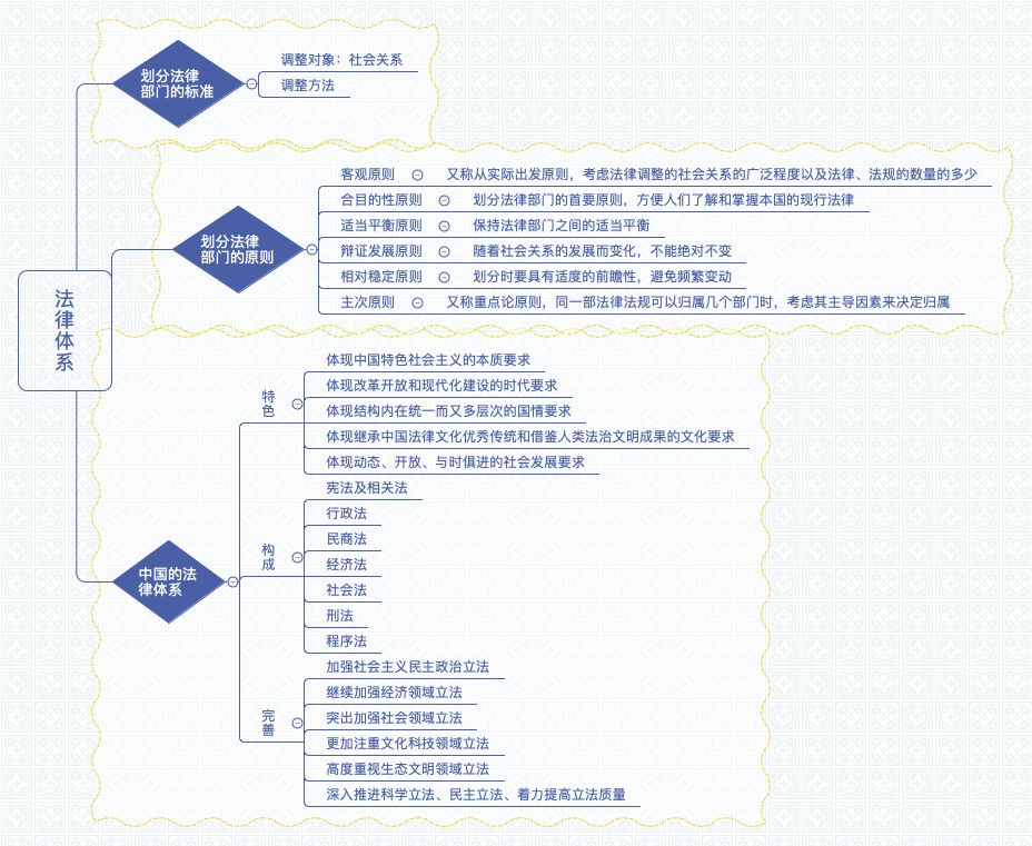 法硕联考法理带背16法律部门和法律体系