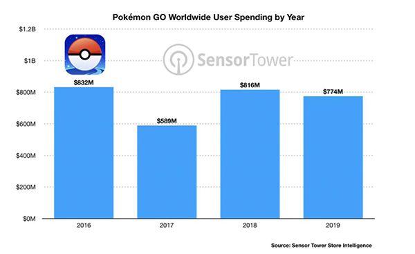 《宝可梦GO》运营四年收入已过30亿美元大关_消费
