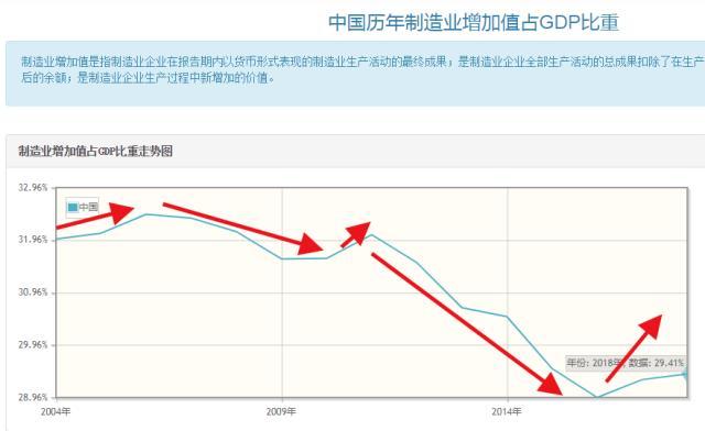 美国行业gdp比重_各国GDP占全球比例的最高值,美国39%、日本17%,我国一直在上升