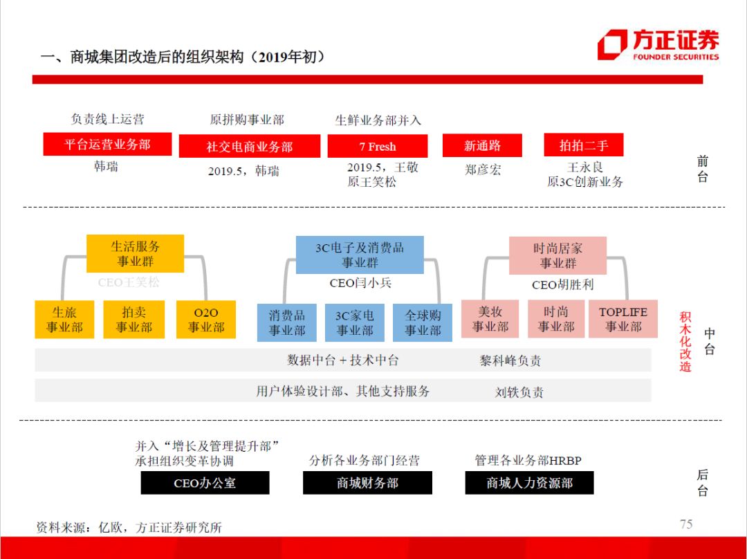 98页ppt看懂阿里小米京东美团的组织架构和战略变迁