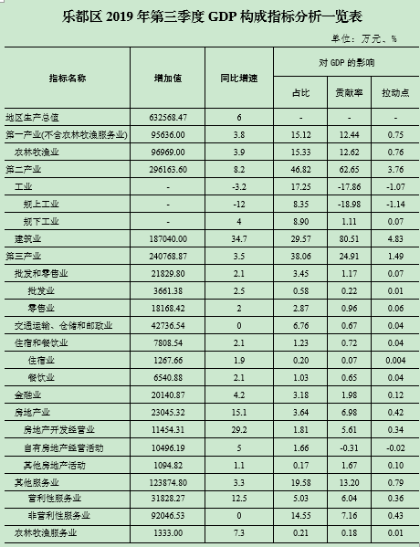 2019年gdp构成_乐都区2019年第三季度GDP构成指标简析