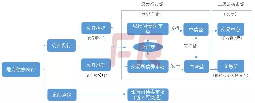 与发行场所协商地方债券(包括一般债券,专项债券)发行时间,发行场所