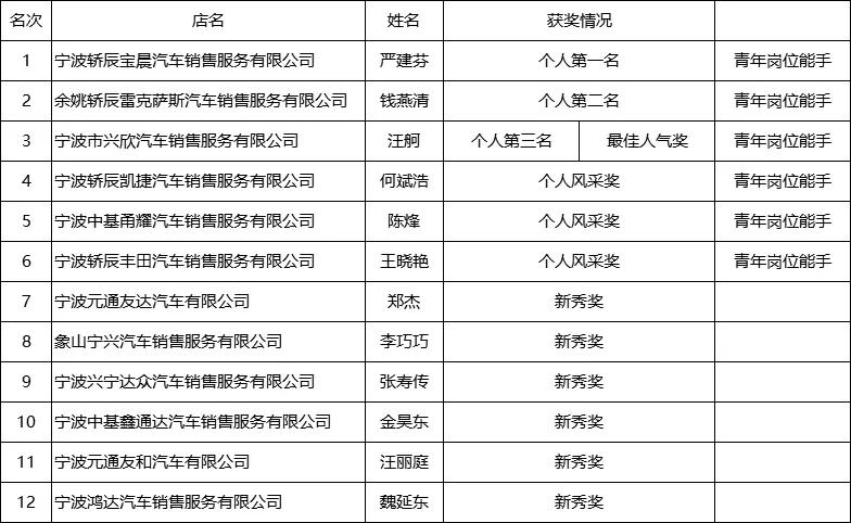 第六届宁波汽车4s店青年销售精英邀请赛圆满举行