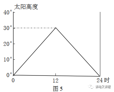 考试极昼区太阳高度的相关计算作者是难得一见的高手