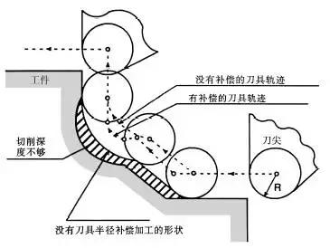 用夹具偏置、刀补等方法，可以挽回不少加工误差  第1张