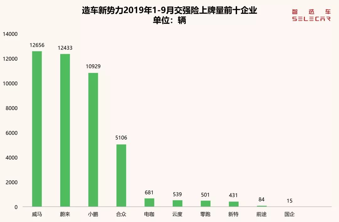 9月造车新势力上牌量排行，蔚来ES6夺冠，累计上牌量威马最高