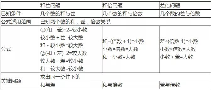 掌握小学数学34个必考公式 6年考试不下98 余数