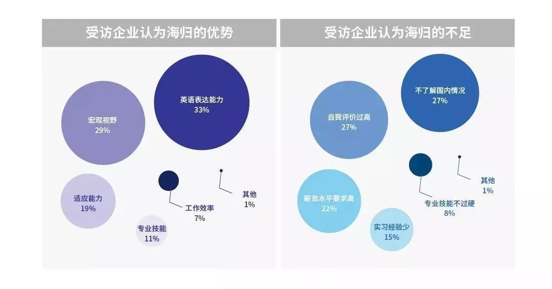 留学生求职比国内应届生难?!海归如何提升职场