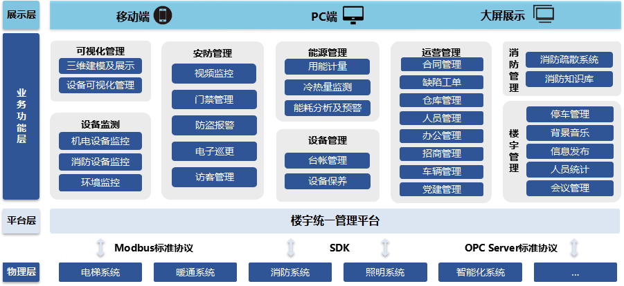 如果楼宇装上了智慧大脑