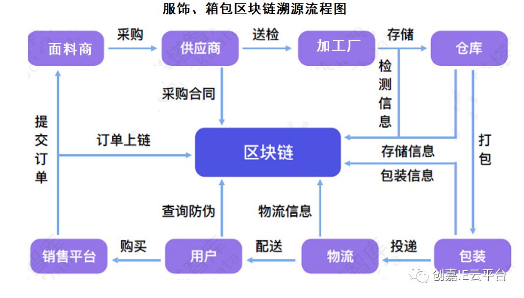 区块链引起领导人的关注,已上升为国家战略,对纺织,服装行业供应链也