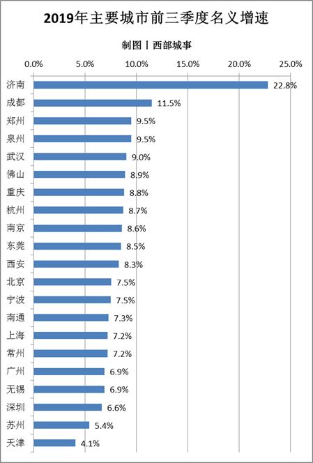 重庆gdp领跑_重庆人均GDP仍为全国第八继续领跑中西部