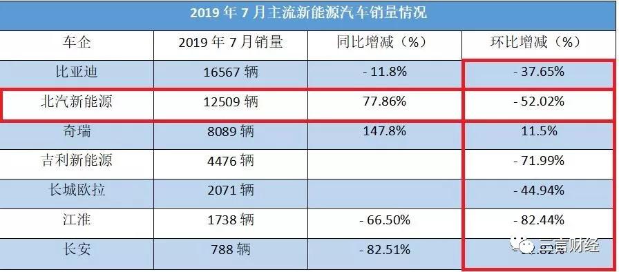 北汽蓝谷前三季度收入大涨净利却亏损,背后是不断的研发投入