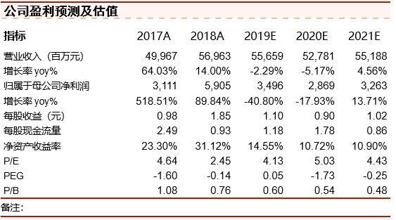 中泰钢铁 公司点评 新钢股份 三季度业绩小幅走弱 盈利