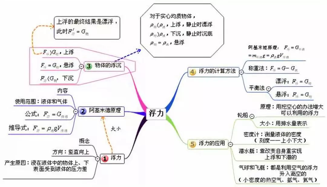 初中物理最全思维导图,拿走复习去