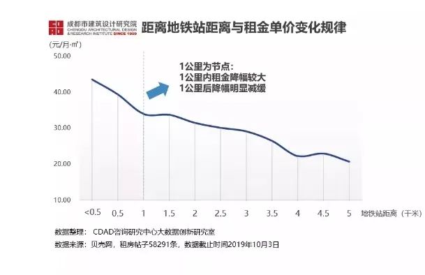 成都哪里租房性价比最OB体育高？这几张图你有必要了解一下(图4)