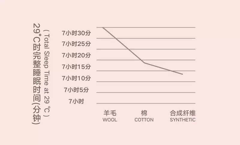 羊毛被跑毛怎么办