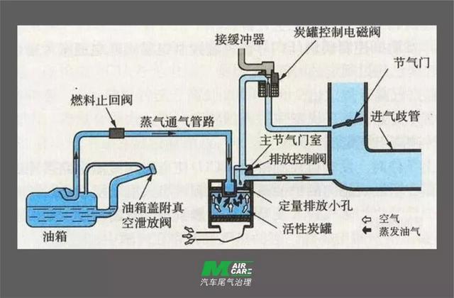 所以燃油箱内经常布满燃油蒸气,导致燃油箱内部压力过大