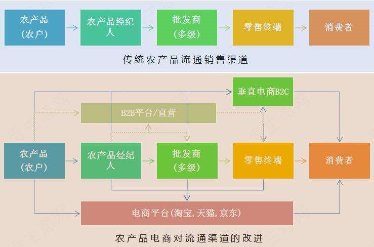 前瞻产业研究院分析,在各国的农产品流通模式上,美国主要是以配送中心