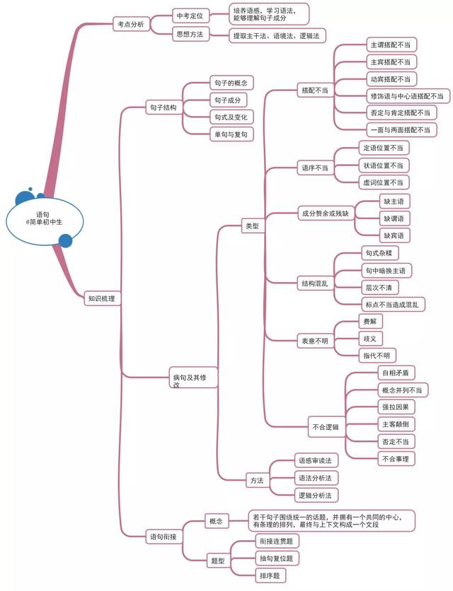 初中7门学科考点重点知识结构思维导图全归纳