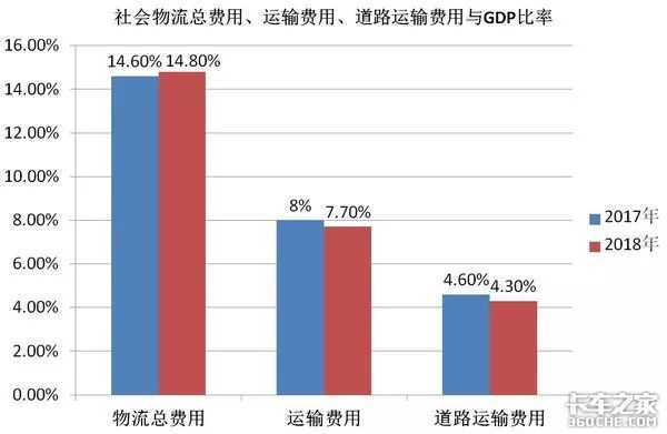 中国物流费用占gdp比重高_2018年我国物流总费用占GDP比率较高 图(2)