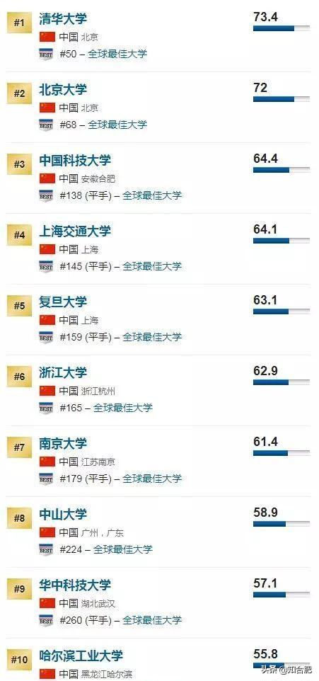 原创2020中国大学排名：复旦跌出前5，上海交大稳居第4名