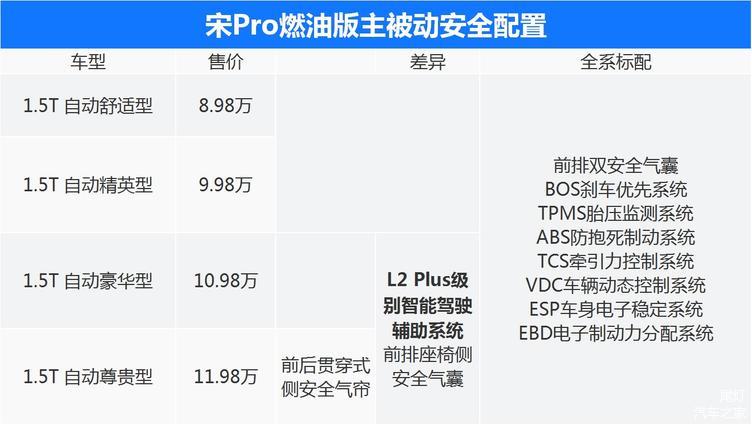 10.98万带l2级智能驾驶,智能互联大屏,来看比亚迪宋pro购车手册