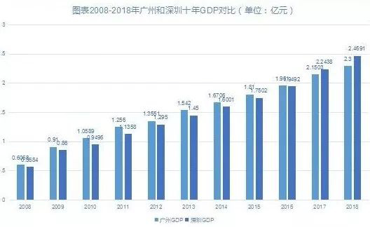 辽宁省近十年gdp变化_经济增长放缓背景下 低成本航空发展时代来临