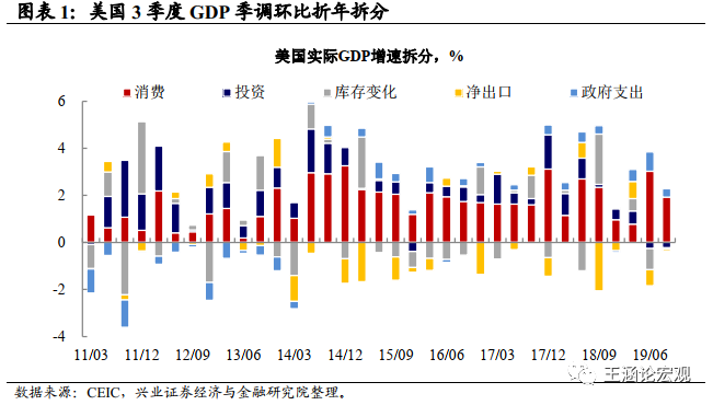 gdp中投资_...此前周四发布的数据显示,第二季度,美国国内生产总值GDP环...