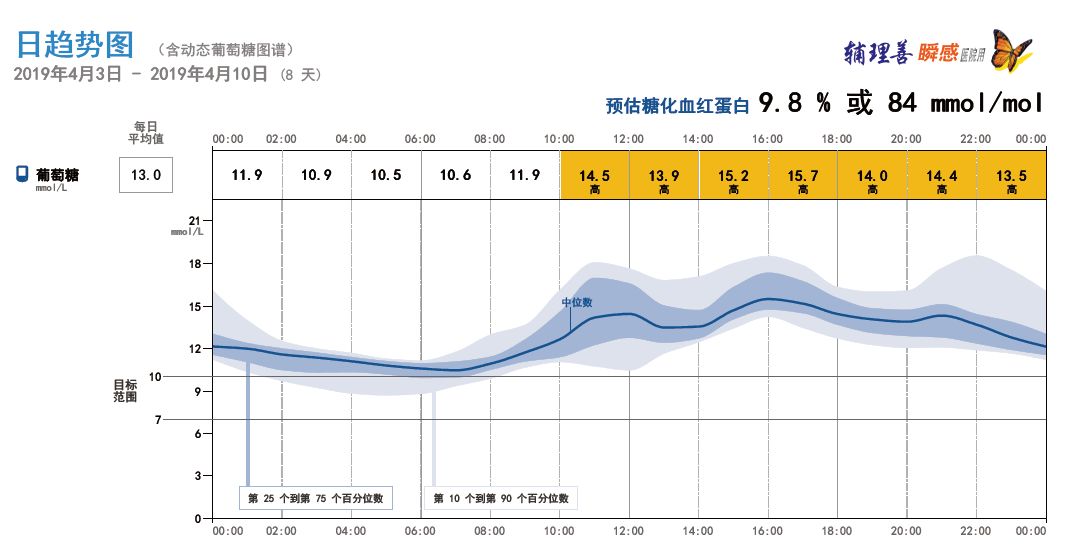 正常血糖波动曲线