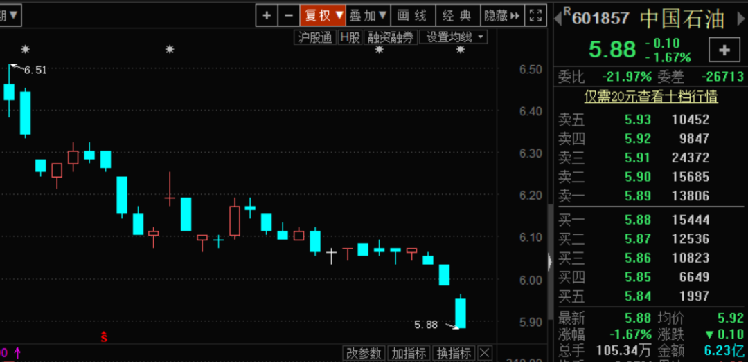 中国石油A股再创历史新低,股价已跌近9成,